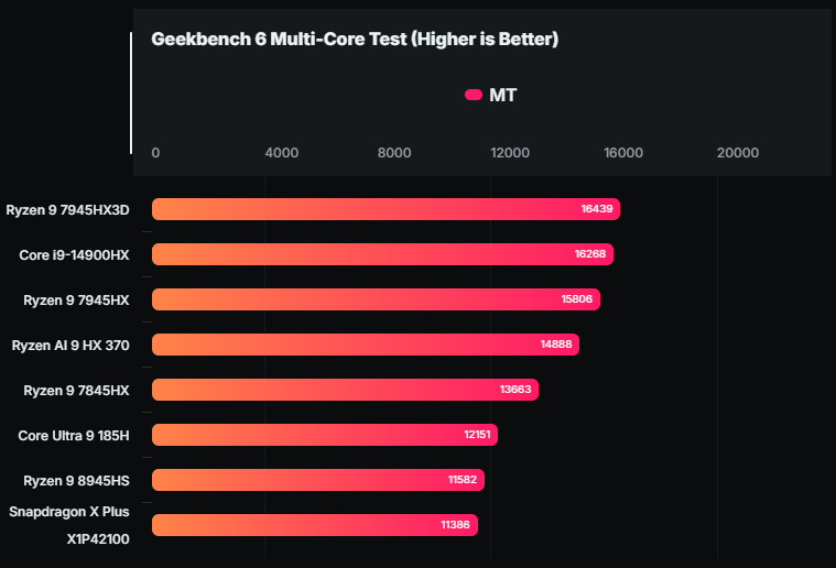 更便宜的高通 AI PC！8 核心 Snapdragon X Plus 首個效能實測現身，GPU 效能非常糟糕 - 電腦王阿達