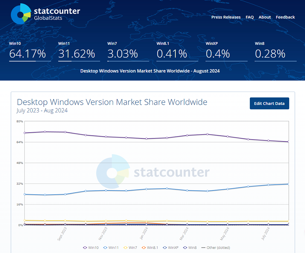 半數玩家終於都改用 Windows 11，你還在用 Windows 10 嗎？ - 電腦王阿達