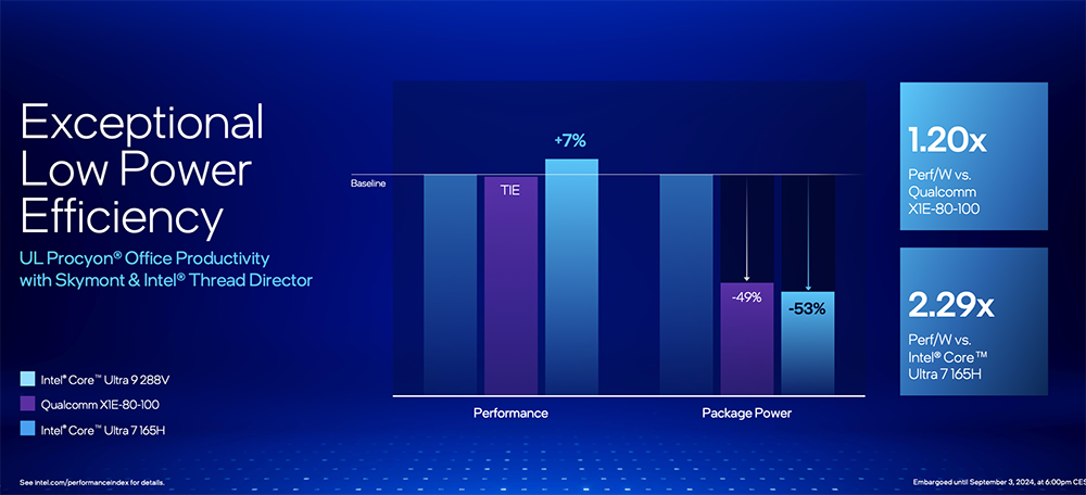 Intel Core Ultra 200V 系列正式登場！能效大幅提升、AI 算力最高 120TOPS、更強 GPU 效能 - 電腦王阿達