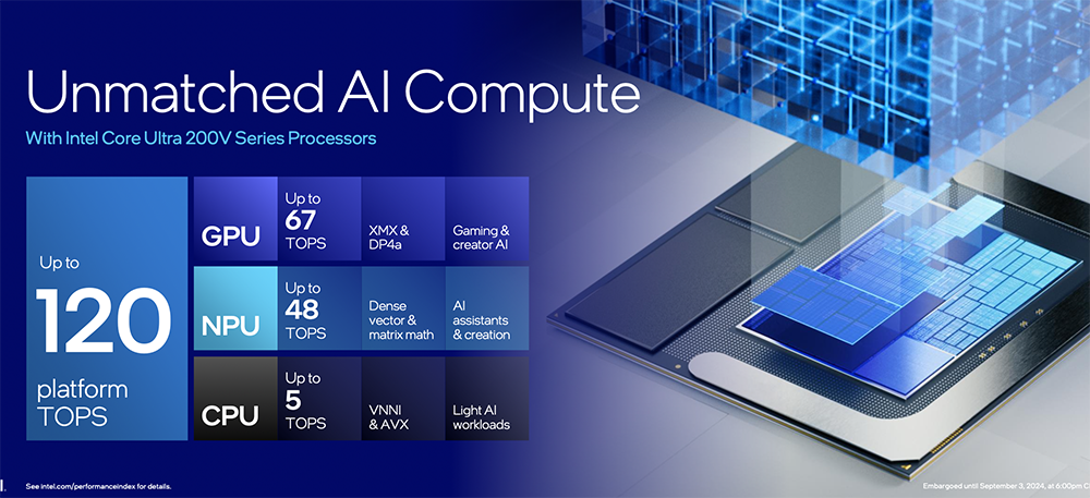 Intel Core Ultra 200V 系列正式登場！能效大幅提升、AI 算力最高 120TOPS、更強 GPU 效能 - 電腦王阿達