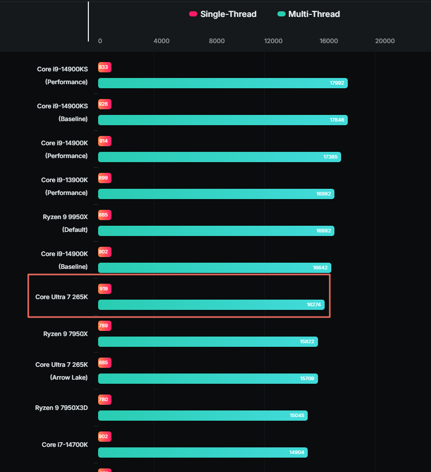 Intel Core Ultra 7 就贏過 Ryzen 9950X，最新洩漏數據顯示 Ultra 7 265K 單核心效能更快 - 電腦王阿達