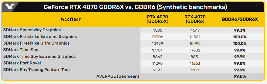 售價一樣的 RTX 4070 GDDR6 版本已被實測，跟 GDDR6X 比效能有差嗎？ - 電腦王阿達