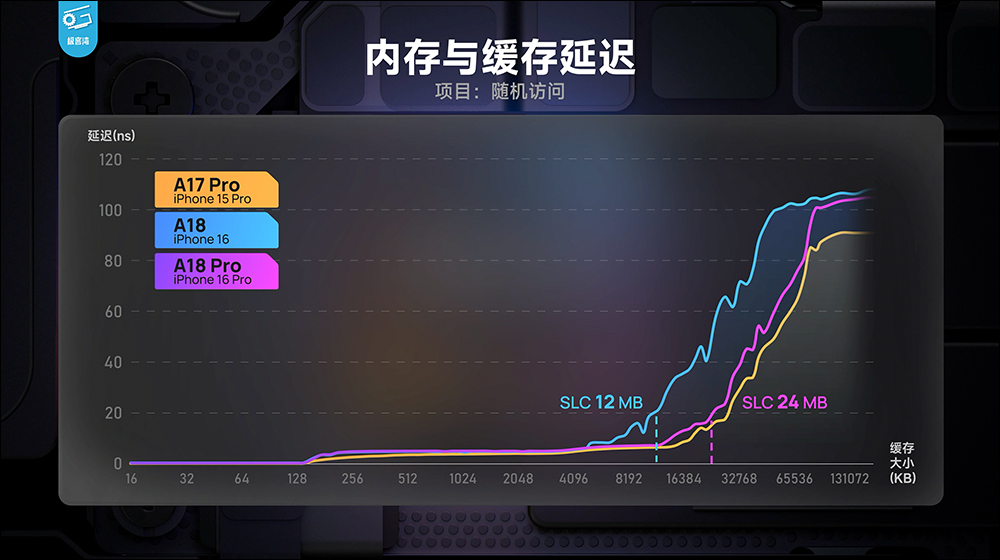 iPhone 16 系列性能分析，A18 挺強的！續航也大幅提升，這款 iPhone 堪稱近年最具性價比的一代 iPhone - 電腦王阿達