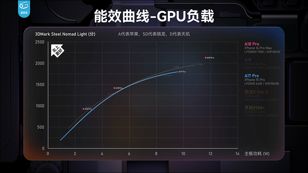 iPhone 16 系列性能分析，A18 挺強的！續航也大幅提升，這款 iPhone 堪稱近年最具性價比的一代 iPhone - 電腦王阿達