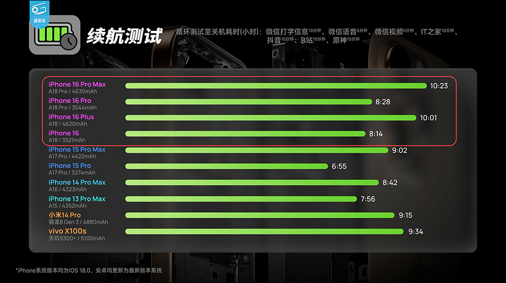 iPhone 16 系列電池容量揭曉，全系列通通加大！ - 電腦王阿達