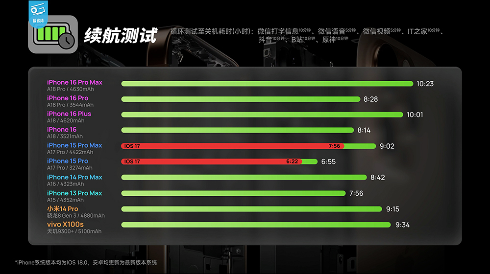 iOS 18.0 電池續航實測結果出爐：多數 iPhone 續航時間變動微妙 - 電腦王阿達