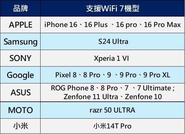 台灣支援Wifi 7 手機懶人包 - 電腦王阿達