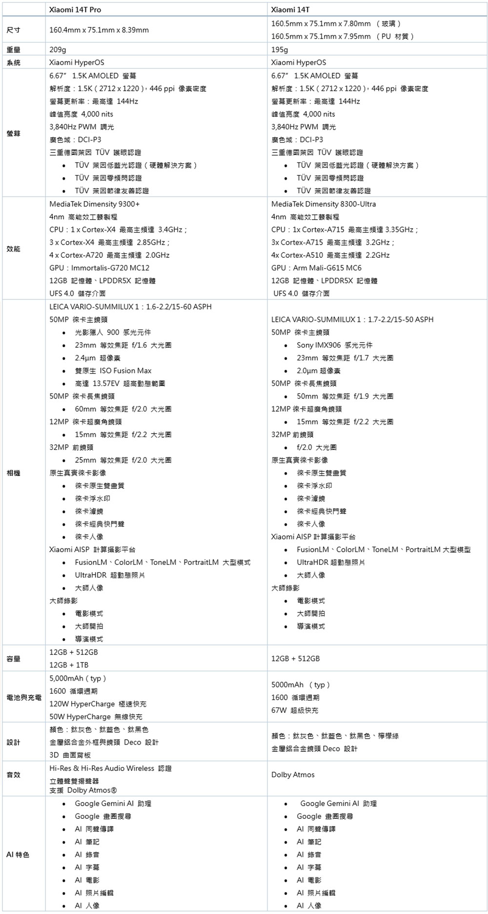 極致 AI 夜景 Xiaomi 14T / 14T Pro 重磅亮相，攜手悠遊卡與 iPASS 一卡通打造無縫便捷支付 - 電腦王阿達