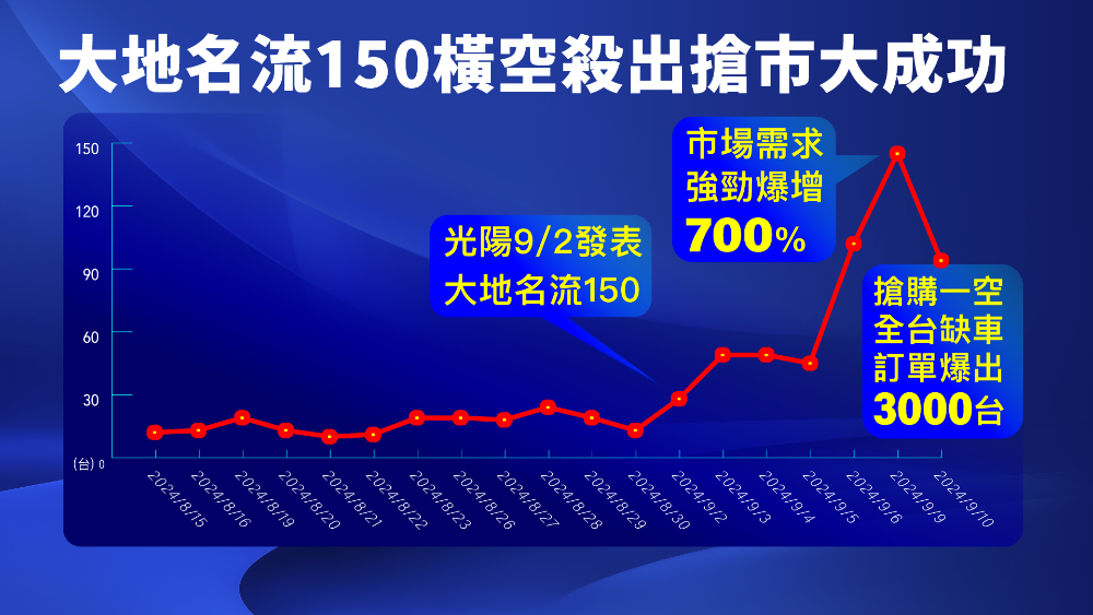 150cc 國民車重創三陽市佔跌破 40% 新低，光陽 9 月奇襲奏效大地名流搶購一空需排隊等待！ - 電腦王阿達