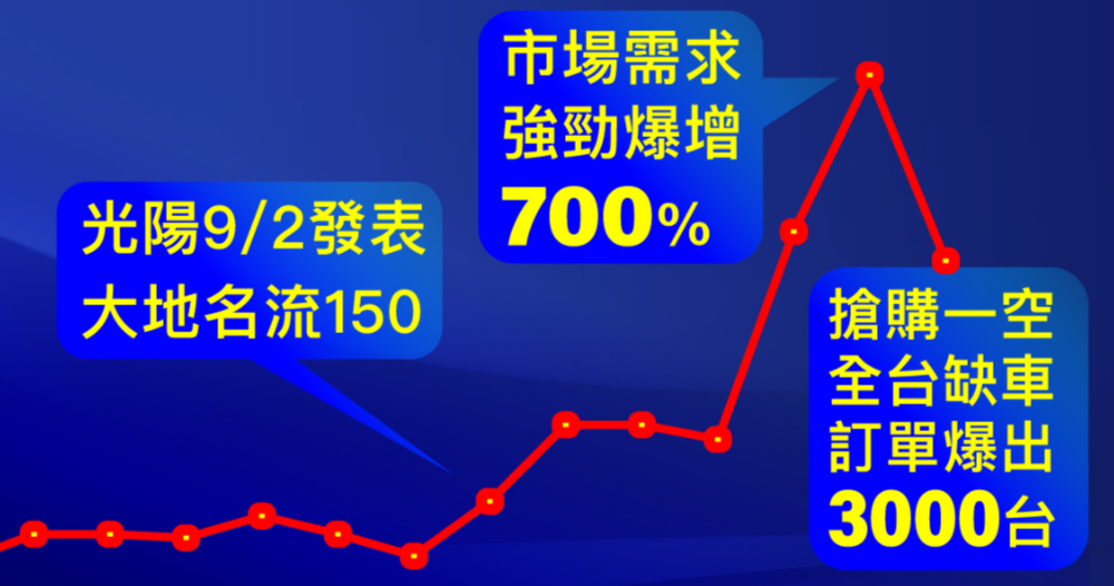 150cc 國民車重創三陽市佔跌破 40% 新低，光陽 9 月奇襲奏效大地名流搶購一空需排隊等待！ - 電腦王阿達