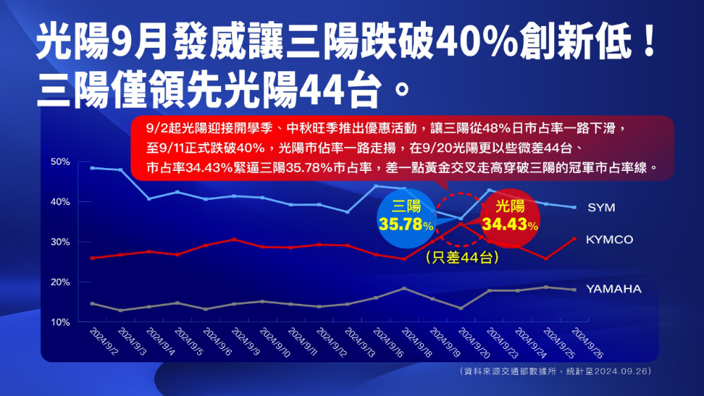 光陽差一步就殺到三陽？2024 年 9 月台灣機車銷量戰情分析 - 電腦王阿達