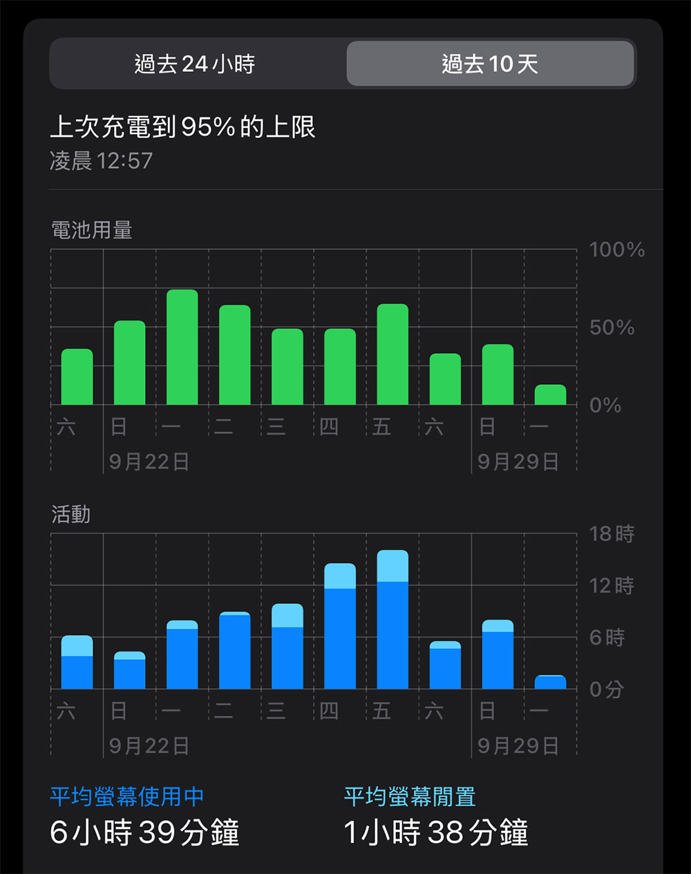 你是否手機成癮？7 個跡象自我診斷 - 電腦王阿達