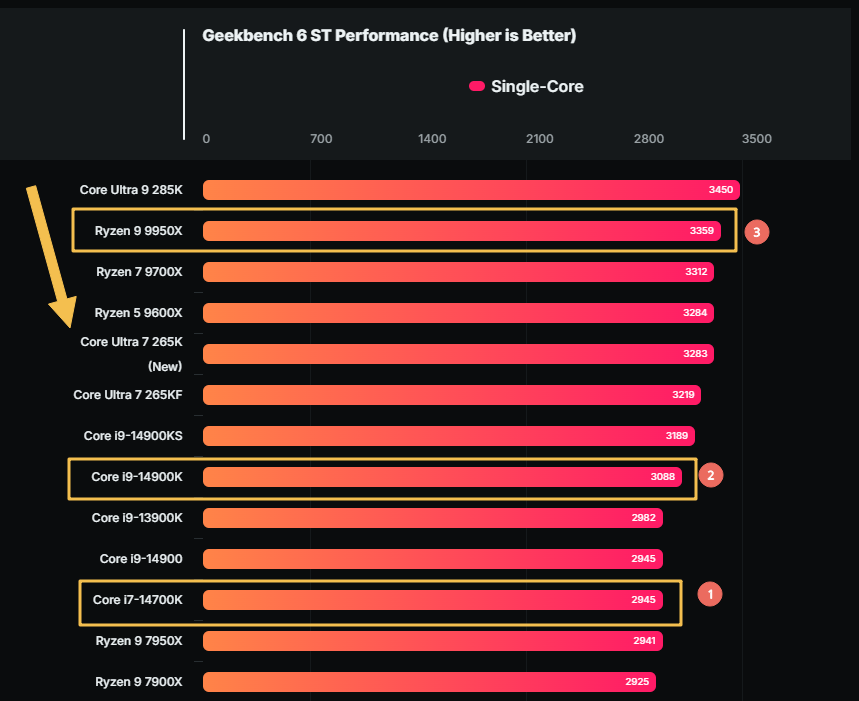 新跑分洩漏再次證實 Ultra 7 265K 就贏過 Ryzen 9 9950X，連 14900KS 也是 - 電腦王阿達