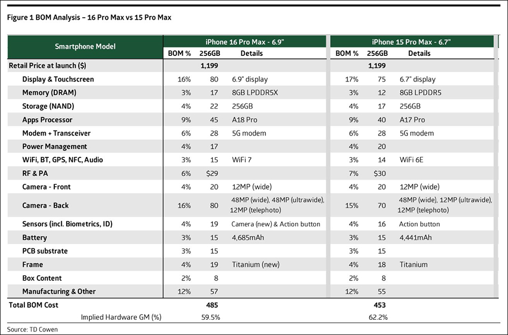 iPhone 16 Pro Max 製造成本曝光！485 美元，比 iPhone 15 Pro Max 高 7% - 電腦王阿達