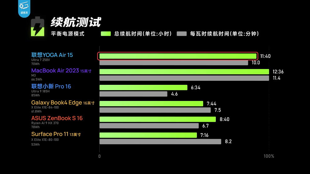 實測顯示 Lunar Lake 筆電續航力已達 MacBook 水準，也可能是新一代最強掌機處理器 - 電腦王阿達