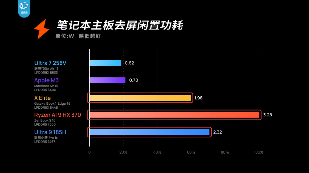 實測顯示 Lunar Lake 筆電續航力已達 MacBook 水準，也可能是新一代最強掌機處理器 - 電腦王阿達