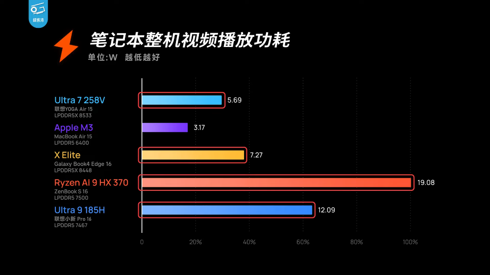 實測顯示 Lunar Lake 筆電續航力已達 MacBook 水準，也可能是新一代最強掌機處理器 - 電腦王阿達