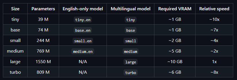 OpenAI Whisper 更強語音轉文字模型 large-v3-turbo 推出！14 多分鐘影片 27 秒就完成 - 電腦王阿達