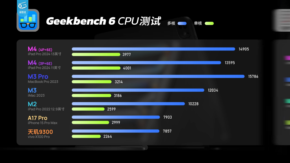 首個 M4 Mac 跑分現身，單核和多核略高於 iPad Pro - 電腦王阿達