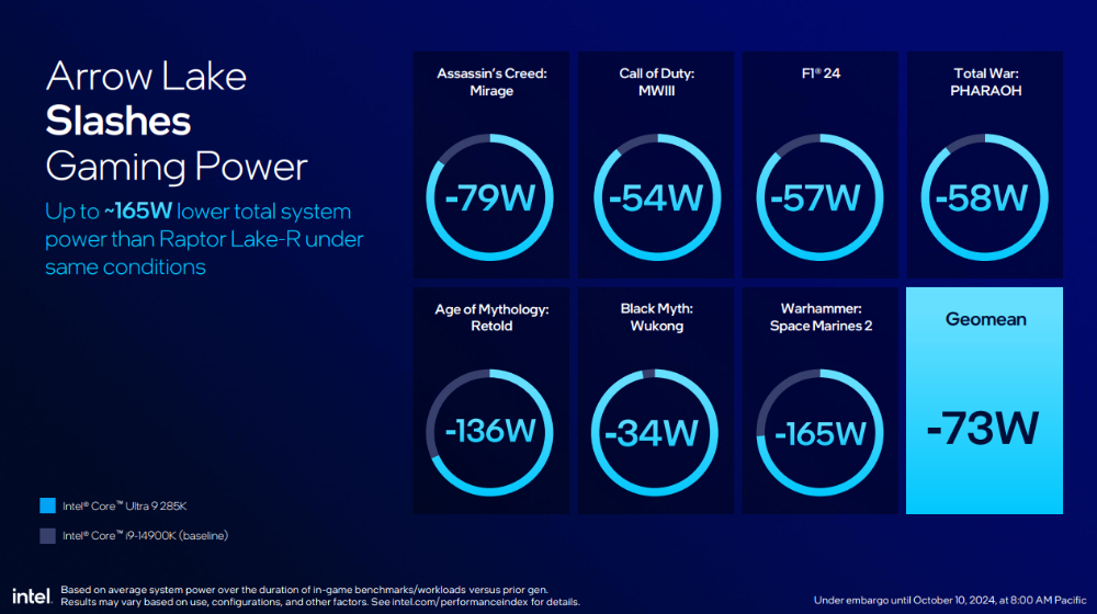 Intel 新一代桌機處理器 Core Ultra 200S 系列正式登場！效能提升功耗減半、首次導入 NPU - 電腦王阿達