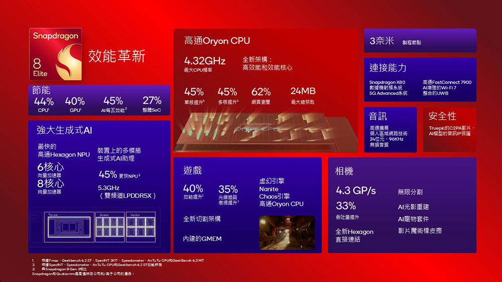 高通推出 Snapdragon 8 Elite，搭載全球最快行動 CPU - 電腦王阿達