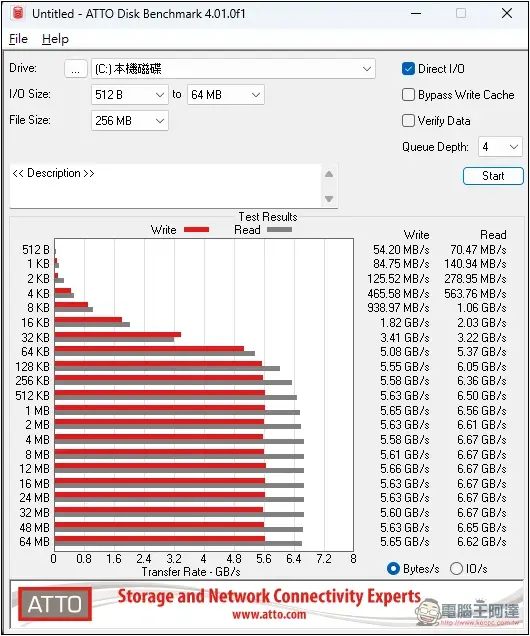 4 種 SSD 速度測試方法，檢查你的讀寫速度正不正常 - 電腦王阿達