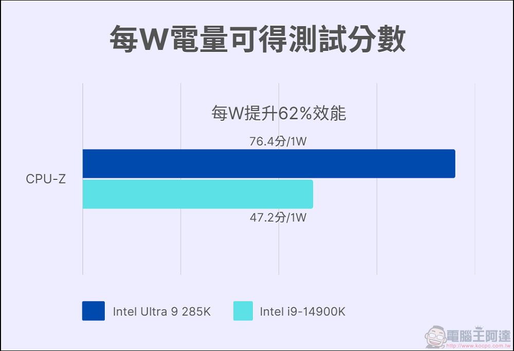 Intel Core Ultra 9 285K 開箱實測：能耗比大幅提升，台積電工藝加持的新桌面端處理器 - 電腦王阿達