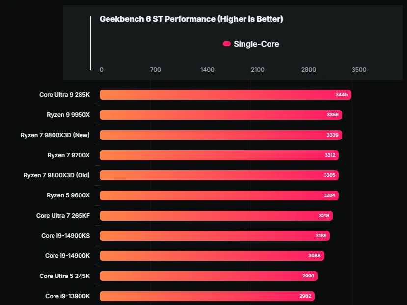 AMD Ryzen 7 9800X3D 效能跑分現身 Geekbench，單核跟 9950X 相當，比 7800X3D 快達 25% - 電腦王阿達