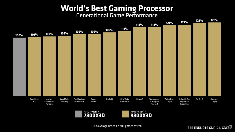 AMD Ryzen 7 9800X3D 正式推出，跟上一代相比又貴了一點 - 電腦王阿達