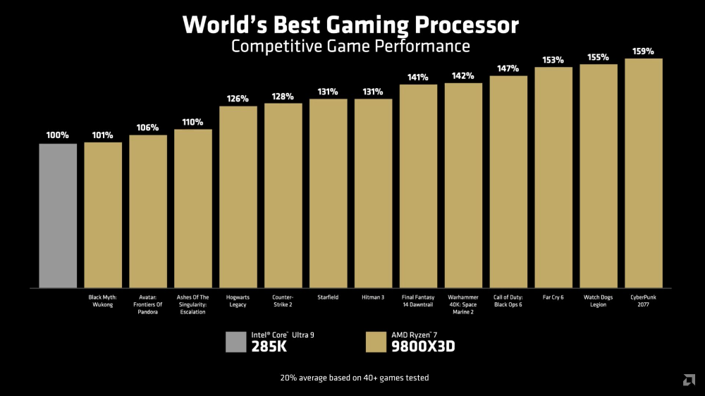 AMD Ryzen 7 9800X3D 正式推出，跟上一代相比又貴了一點 - 電腦王阿達