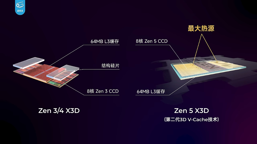 AMD Ryzen 7 9800X3D 無疑是當今最強遊戲處理器！實測顯示遊戲效能屌打所有處理器 - 電腦王阿達