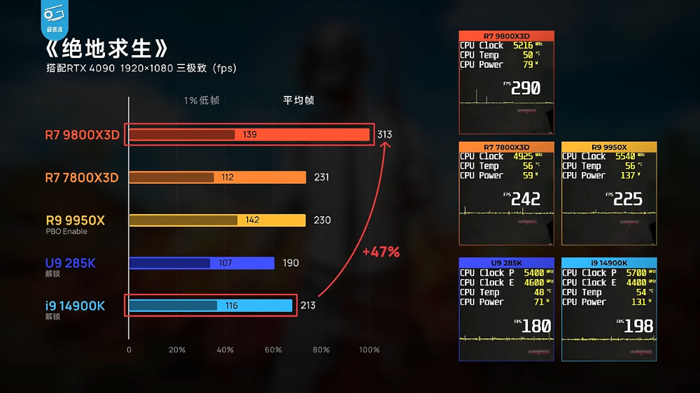 AMD Ryzen 7 9800X3D 燒毀首例現身，主機板 CPU 插槽也燒黑 - 電腦王阿達