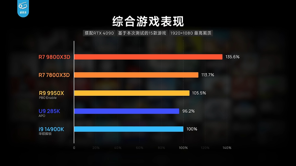 AMD Ryzen 7 9800X3D 無疑是當今最強遊戲處理器！實測顯示遊戲效能屌打所有處理器 - 電腦王阿達