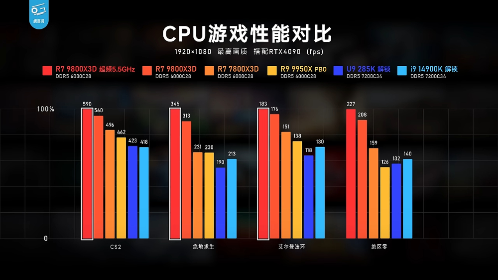 AMD Ryzen 7 9800X3D 無疑是當今最強遊戲處理器！實測顯示遊戲效能屌打所有處理器 - 電腦王阿達