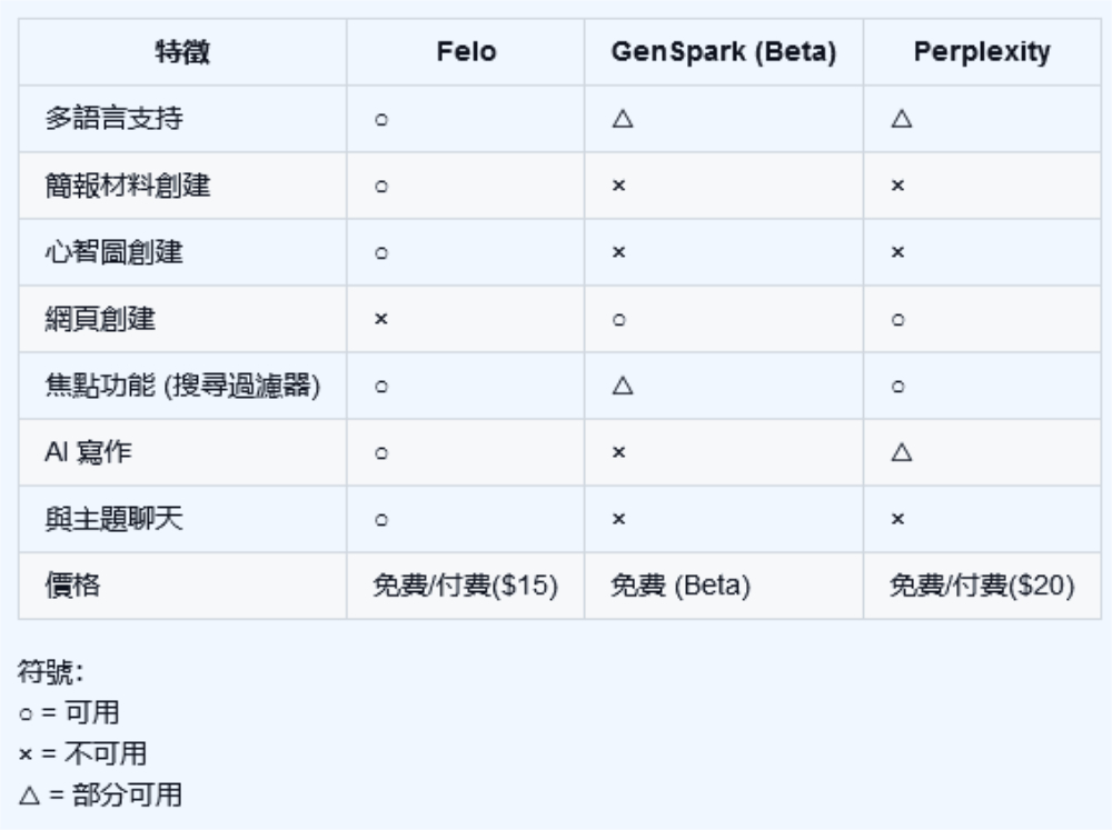 Felo Search 生成式 AI 搜尋引擎使用體驗：免費版就能用 GPT-4o 問到爽、支援 Perplexity 的對話式搜尋、提供「心智圖」與「主題分類」等功能 - 電腦王阿達