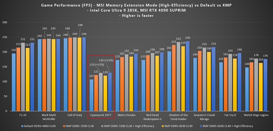 Core Ultra 200S 系列的遊戲效能差有解！Intel 確認會推出修復更新 - 電腦王阿達