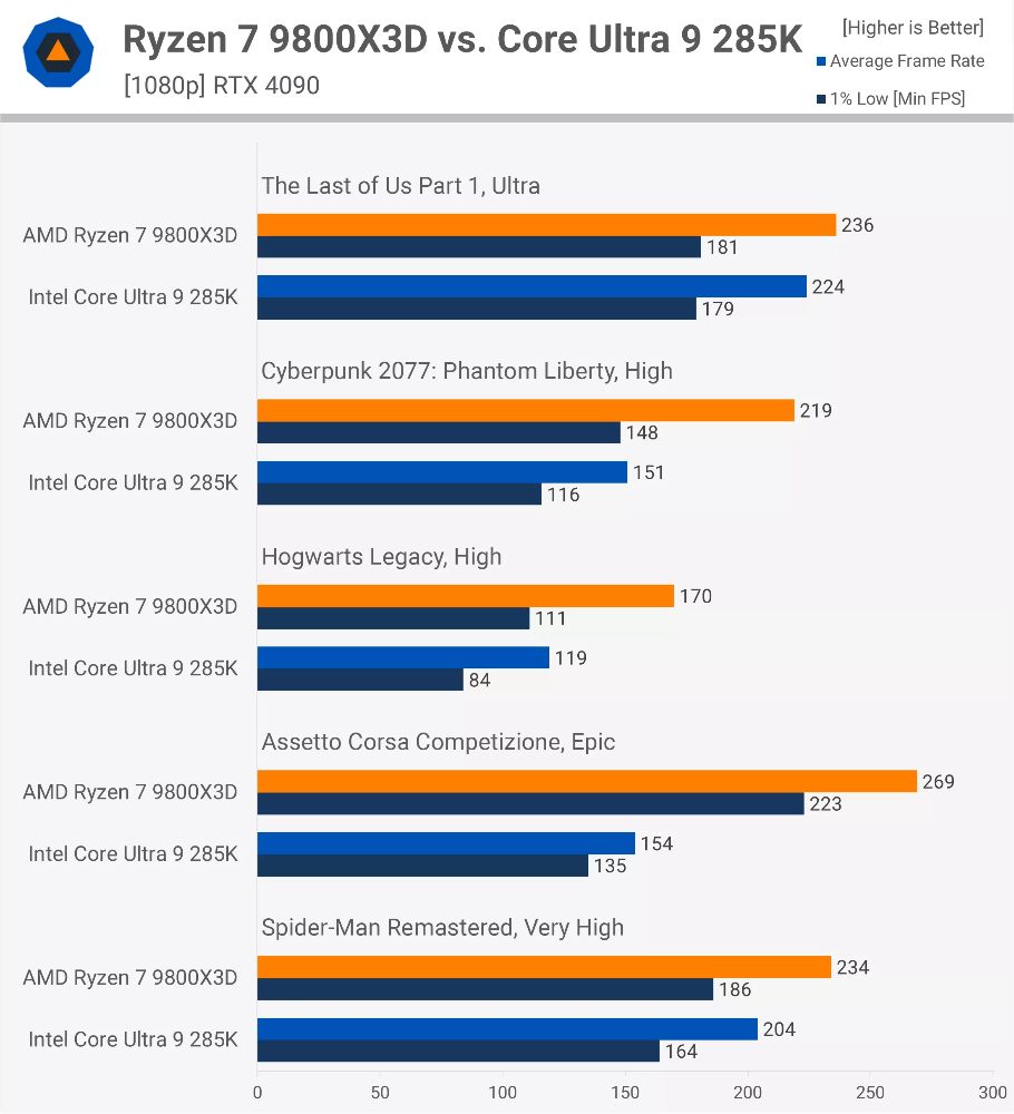 AMD Ryzen 7 9800X3D 和 Intel Core Ultra 9 285K 遊戲效能究竟差多少？這是 45 款遊戲實測結果 - 電腦王阿達