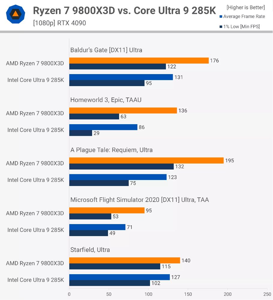 AMD Ryzen 7 9800X3D 和 Intel Core Ultra 9 285K 遊戲效能究竟差多少？這是 45 款遊戲實測結果 - 電腦王阿達