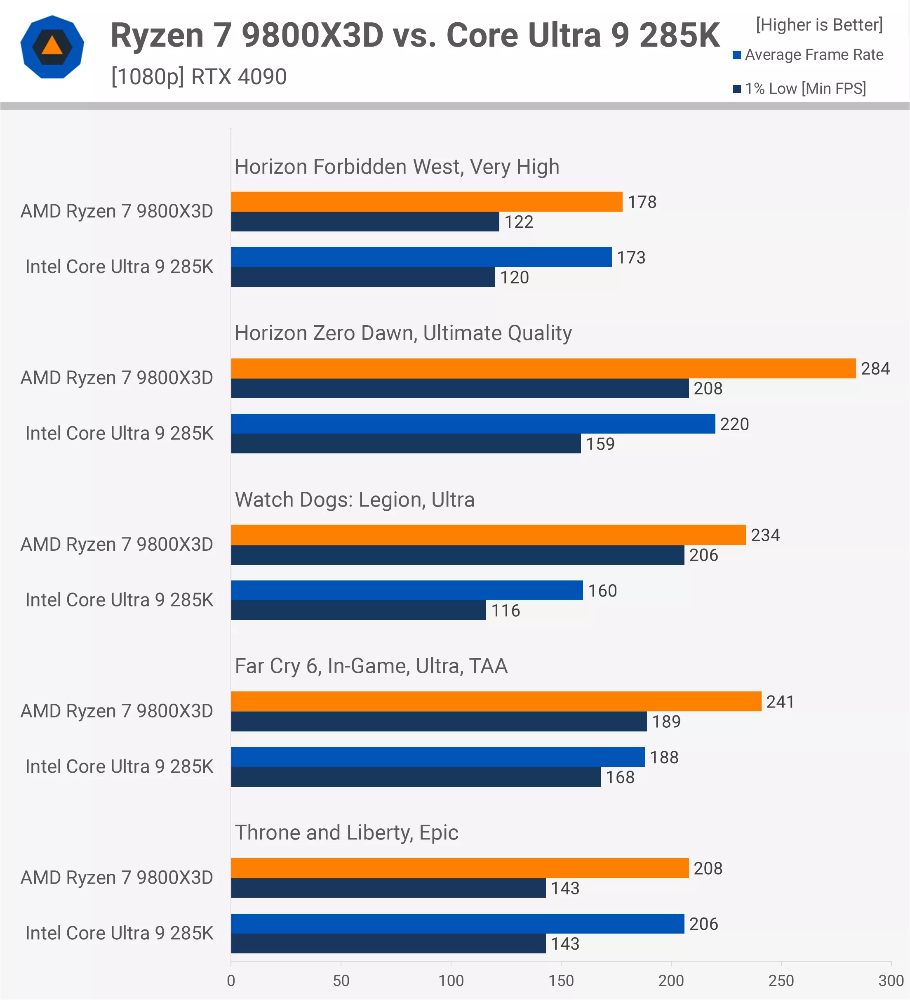 AMD Ryzen 7 9800X3D 和 Intel Core Ultra 9 285K 遊戲效能究竟差多少？這是 45 款遊戲實測結果 - 電腦王阿達