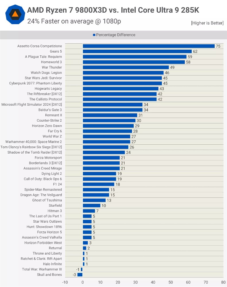 AMD Ryzen 7 9800X3D 和 Intel Core Ultra 9 285K 遊戲效能究竟差多少？這是 45 款遊戲實測結果 - 電腦王阿達