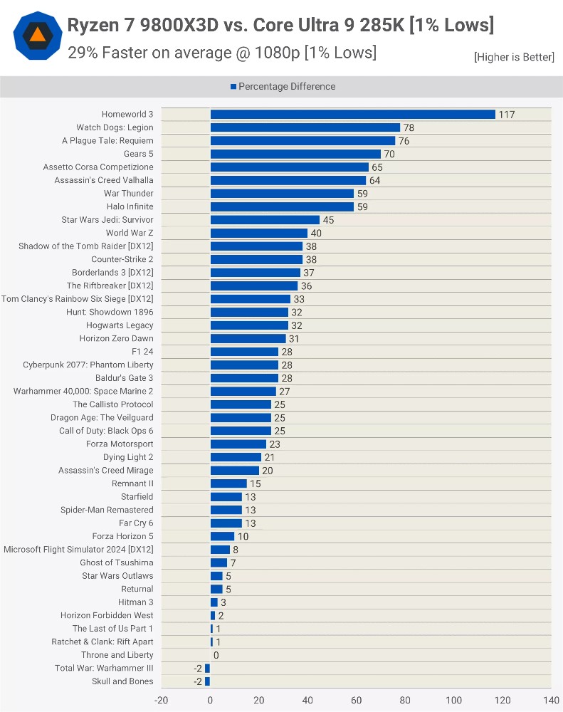 AMD Ryzen 7 9800X3D 和 Intel Core Ultra 9 285K 遊戲效能究竟差多少？這是 45 款遊戲實測結果 - 電腦王阿達