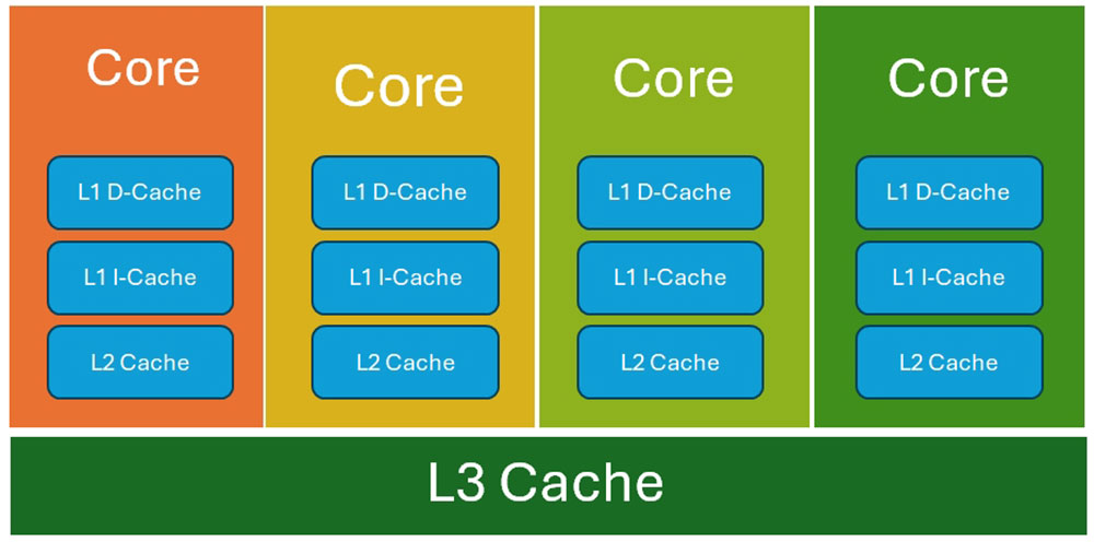 L1、L2、L3 快取如何影響 CPU 效能？ - 電腦王阿達