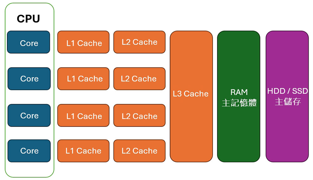 L1、L2、L3 快取如何影響 CPU 效能？ - 電腦王阿達