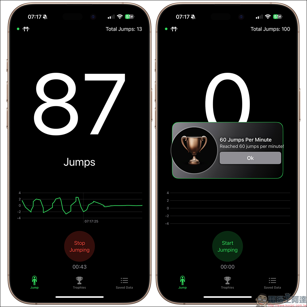 AirJump APP：用 AirPods 追蹤你的跳繩進度！輕鬆計算跳繩次數、挑戰自我！（iOS 限免下載） - 電腦王阿達