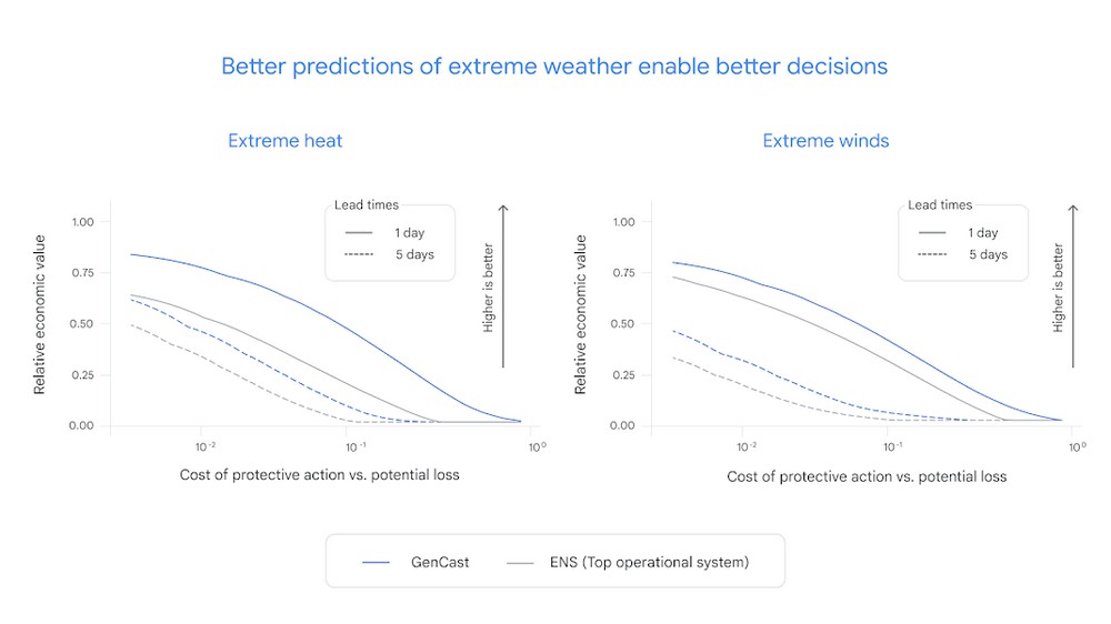 Google DeepMind AI 天氣預測模型「GenCast」：36 小時以上氣象預報準確度高達 99.8％ - 電腦王阿達