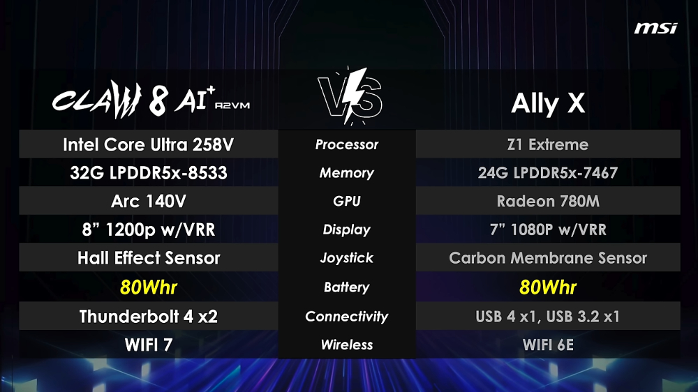 MSI 宣稱 Claw 8 Ai+ 的遊戲效能比 ROG Ally X 還要快 20%（17W 情況） - 電腦王阿達