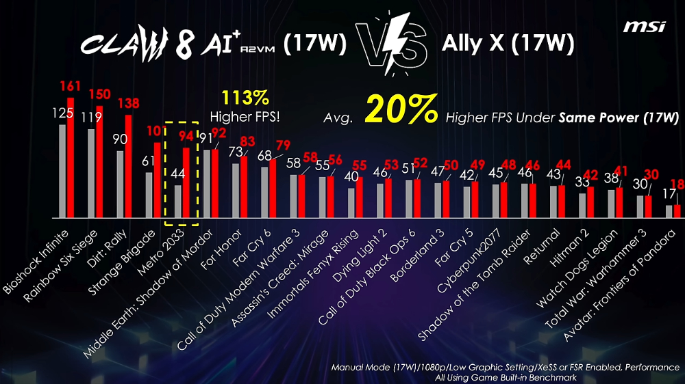 MSI 宣稱 Claw 8 Ai+ 的遊戲效能比 ROG Ally X 還要快 20%（17W 情況） - 電腦王阿達