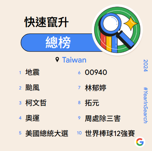 台灣 2024 年度 Google 搜尋排行榜揭曉 - 電腦王阿達