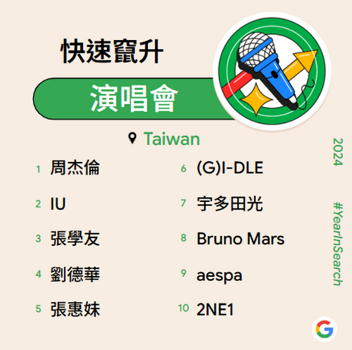 台灣 2024 年度 Google 搜尋排行榜揭曉 - 電腦王阿達