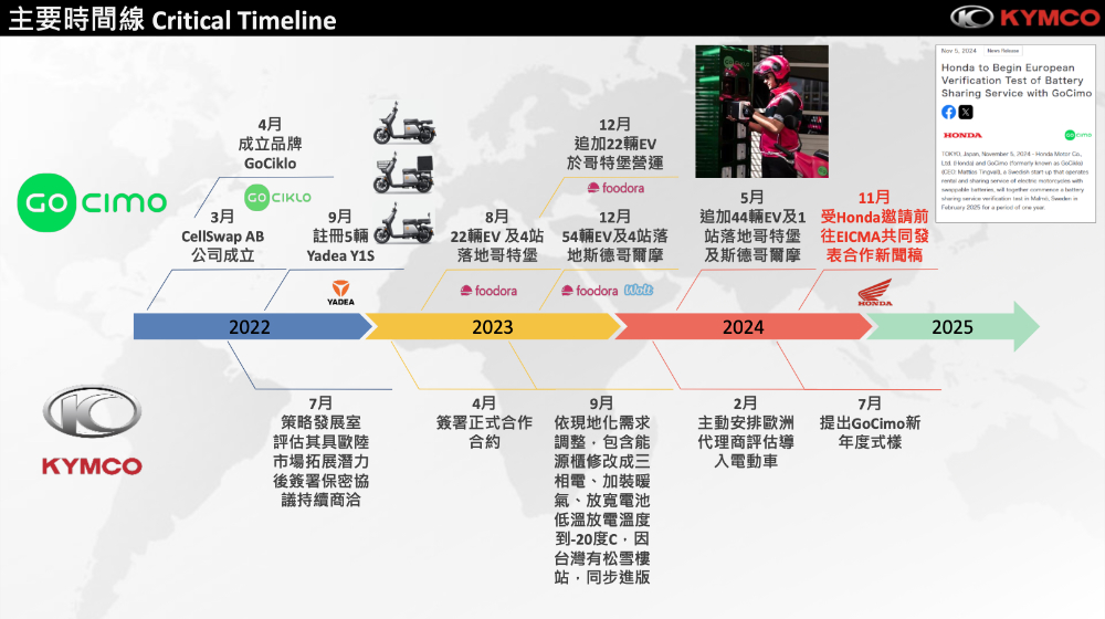 換電世代 KYMCO 扭轉歐日車廠霸權，與 GoCimo 瑞典擴點意外曝光 Ionex 早已先於 HONDA 全球合作超展開 - 電腦王阿達